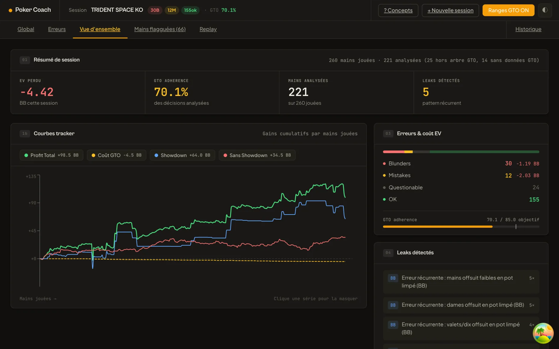 Les courbes d'EV all-in et de profit